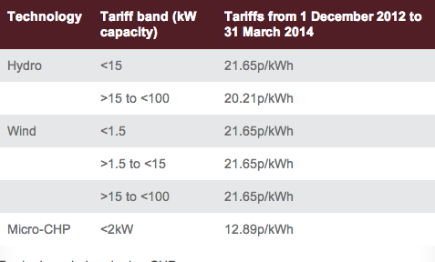 Wind and CHP Feed in Tariffs